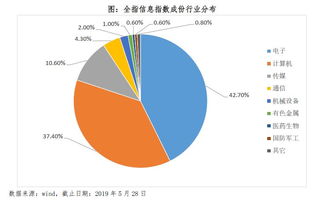 中證全指信息技術(shù)指數(shù)定投策略分析與大健康領(lǐng)域的信息化機(jī)遇