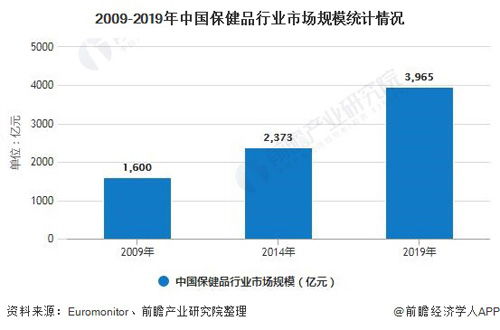2019年中國保健食品進(jìn)出口總額突破50億美元 行業(yè)趨勢與信息處理分析